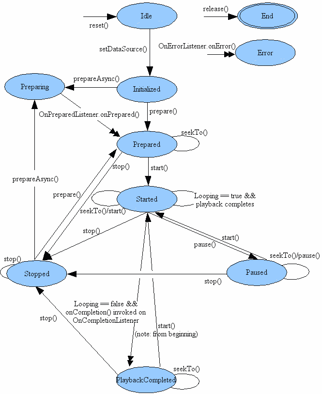 mediaplayer_state_diagram